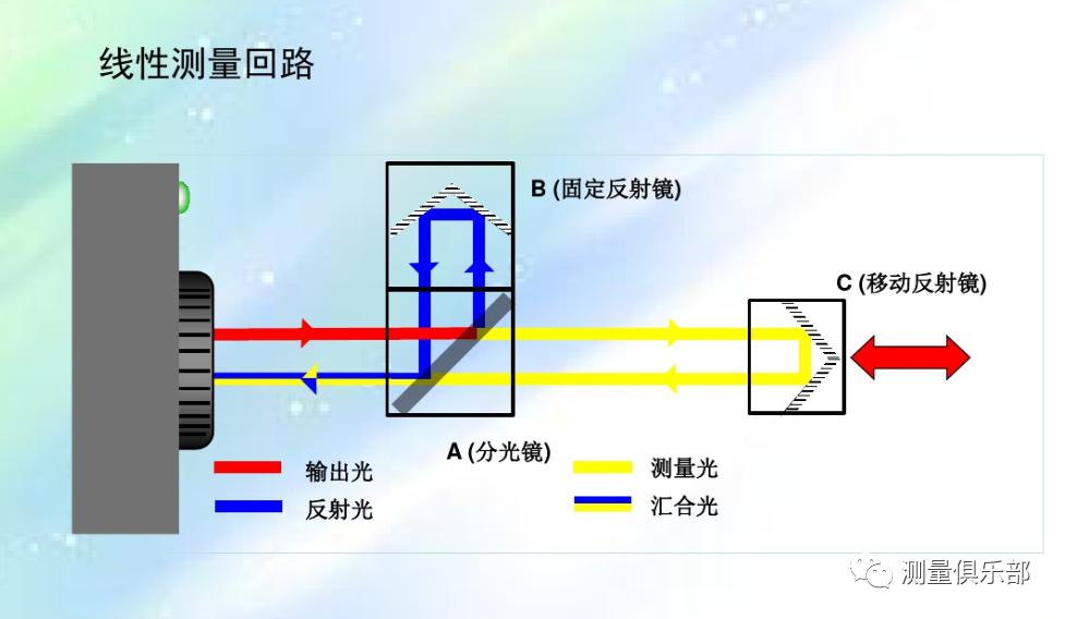 激光干涉仪原理