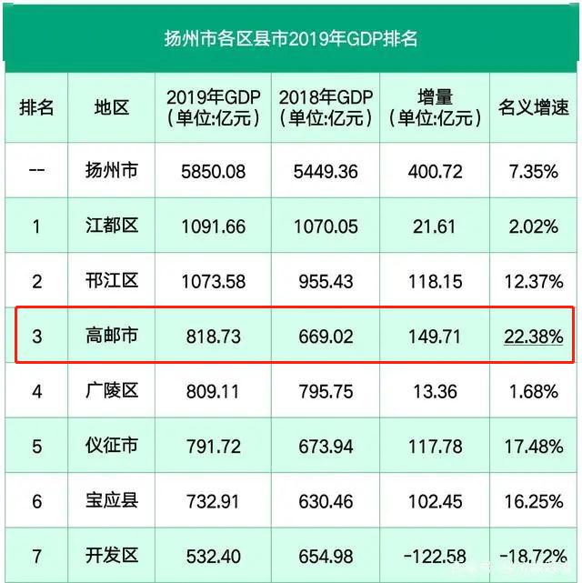扬州2020人均gdp排名_镇江、扬州、南通、泰州,2020年一季度人均GDP数据