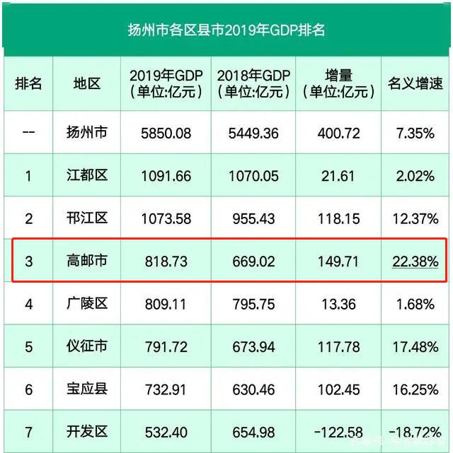 高邮2020年上半年gdp_正式官宣!GDP突破6000亿!扬州这些板块要做大做强!