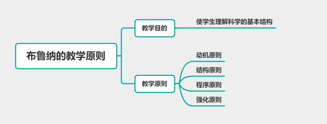 中学科目二丨认知主义学习理论