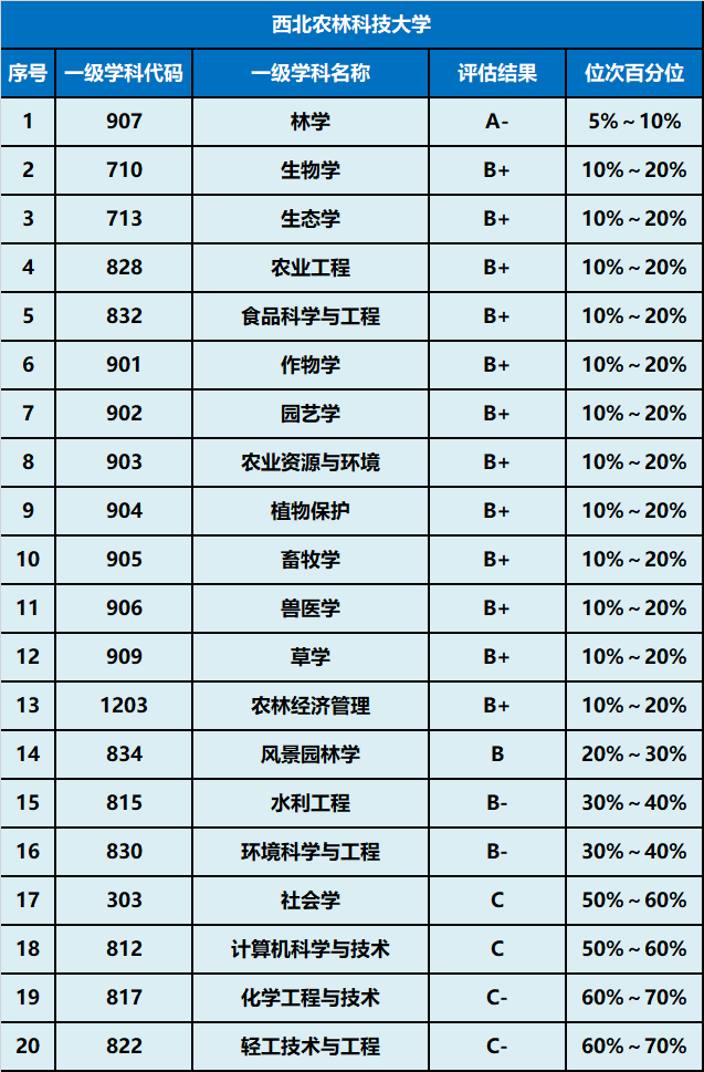 中国农业大学西北农林科技大学第四轮学科评估结果