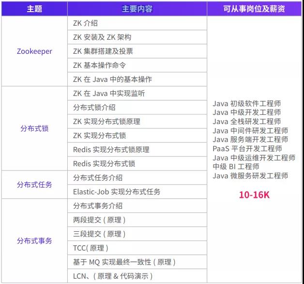 2020版Java教程震撼升級限時領，打造Java大中臺研發工程師