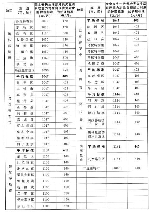 鄂尔多斯人口2020_速看 这类鄂尔多斯人每年可获7万元补助