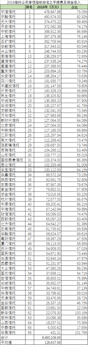 2019-2020信托公司单项指标排名之手续费及佣金收入