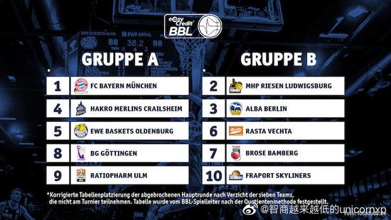 德国篮球联赛排名_官宣!德国篮球联赛6月重启10队集中慕尼黑分组比赛