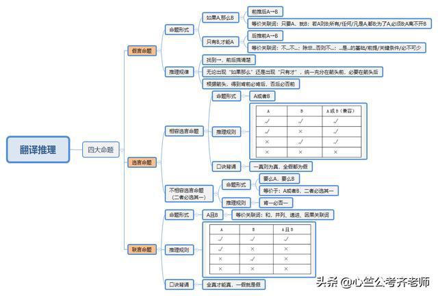 翻译推理思维导图