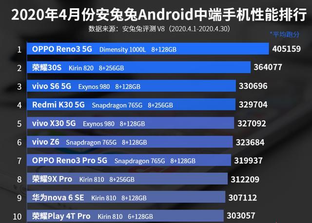 中端手机性能排行榜：荣耀30S第二，vivo Z6第六！