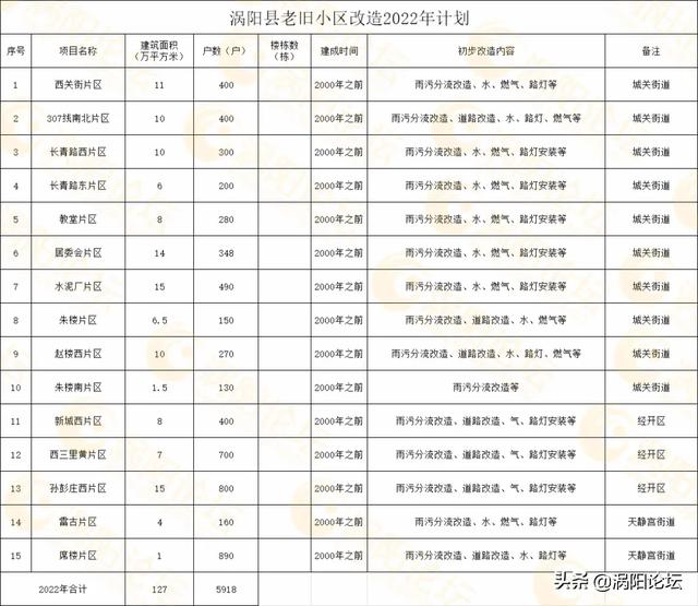 涡阳3年改造计划最新出炉!名单曝光!46941户,3个街道