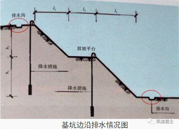 十项基坑工程检查要点详细图解,强烈建议收藏!