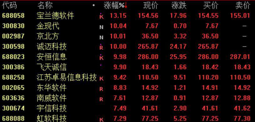 软件概念股走强宝兰德大涨逾13%