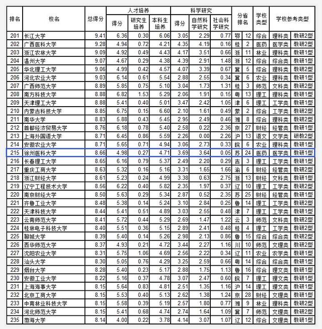2020年徐州大学排名_徐州医科大学在武书连2020年中国大学排行榜中排名