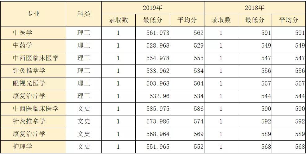 考生@6所一本压线生值得报的二本大学，专业实力强云南高考生注意