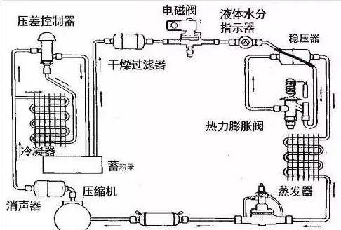 干式蒸发器:沉浸式蛇管,壳管式,板式,喷淋式等. 节流装置功能