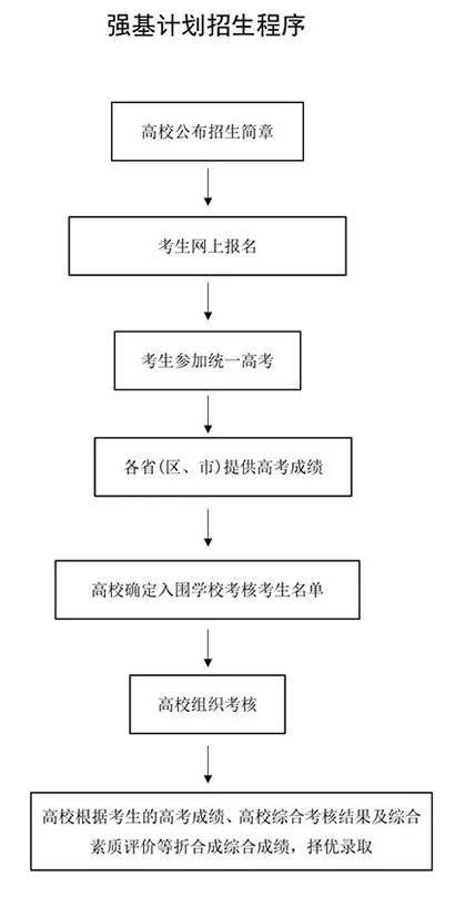 「考生」强基计划不报是否吃亏? 报了能否反悔? 中等偏上考生必看！