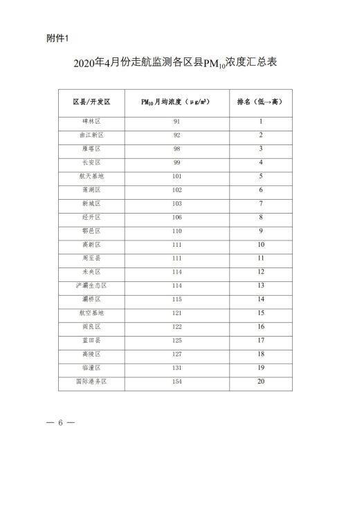 2020鄠邑区gdp_2020年西安区县GDP出炉,鄠邑区跃居第六(3)