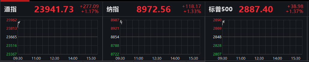 美股涨嗨，发生了什么？