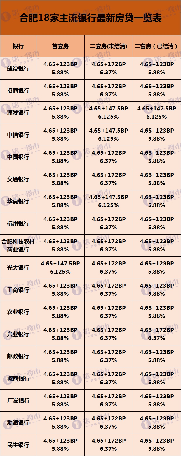 ,基本激不起什么浪花。而且,合肥主流银行依旧维持在首套5.88%、二套6.37%