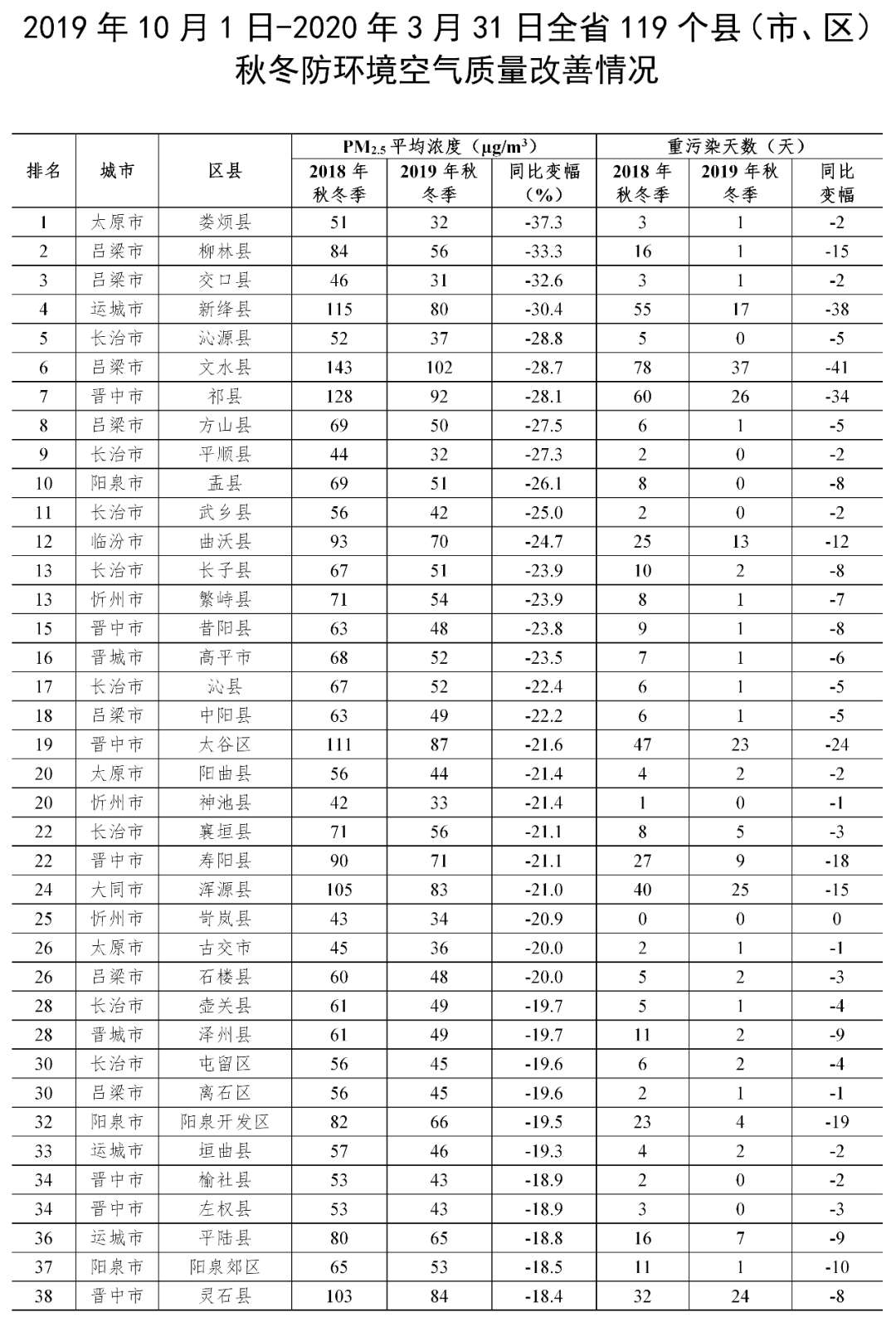 119个县(市,区)"秋冬防"成绩单来了,娄烦pm2.5降幅全省第一