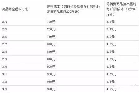 商品猪不同料肉比对出售时成本的影响(生长育肥猪:长得快,料肉比低)