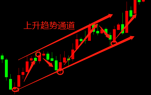 优恩unfx郭顾问趋势通道线指标怎么设置怎么画