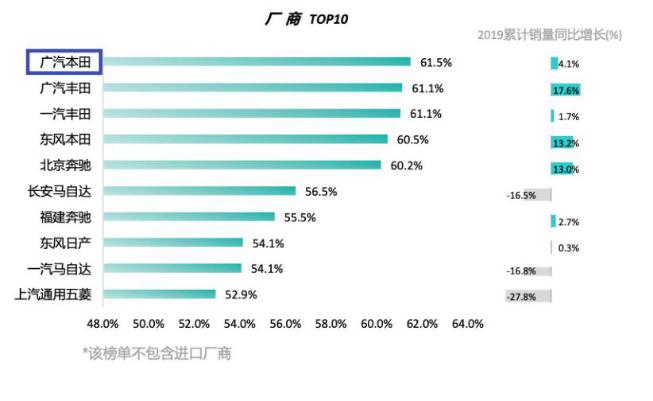 广汽本田4月销量71,730辆，“双核心”产品矩阵逆势领跑