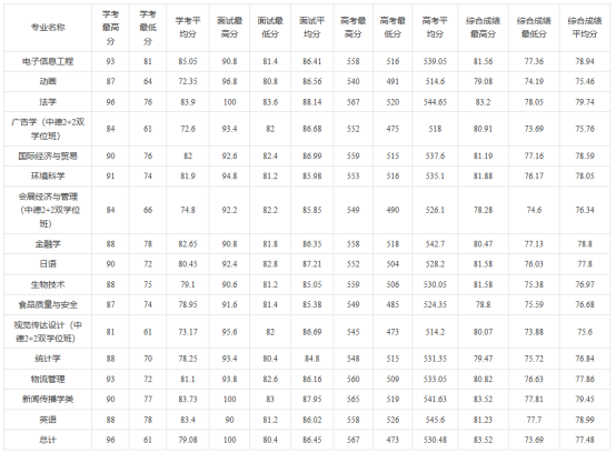 2020年浙江万里学院_2021考研:浙江万里学院研究生招生章程