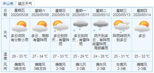 十年最早高温预警！中山还要热多久