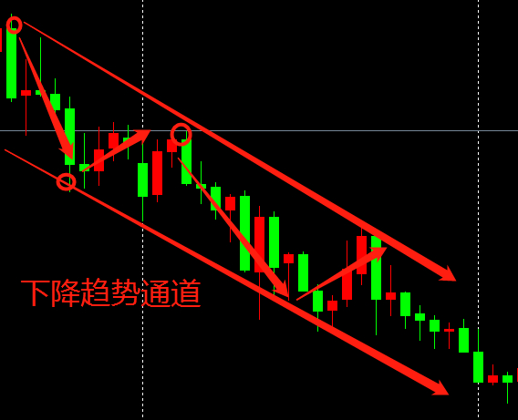 优恩unfx郭顾问:趋势通道线指标怎么设置?怎么画?