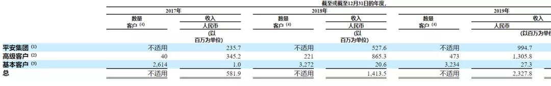 金融壹賬通第三方收入增長或為曇花一現，“親爹”平安集團輸血13億