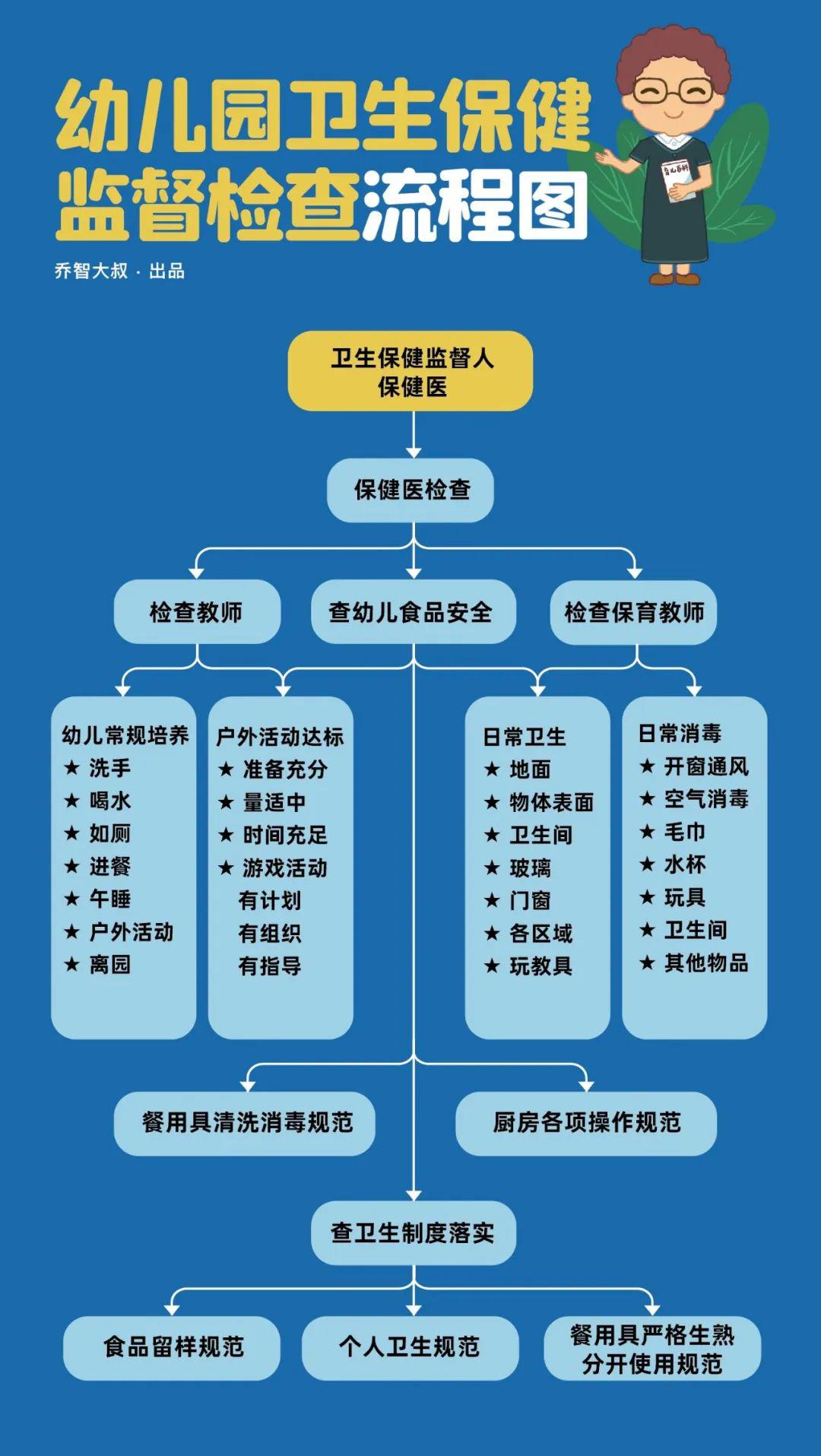 幼儿园卫生防疫及保健工作(流程图版)