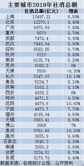 十大消费城市出炉：武汉第六，深圳挤不进前五