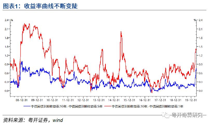 什么是收益率曲线 a1283a1580504bb585a2e7f3a0631804.jpeg