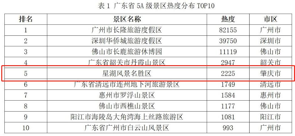 星湖景区在2019年度广东省5a级景区热度排名第五位.
