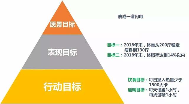 一个最常用的方式,就是将大的目标,拆分成小的目标,对于这一点,大家都