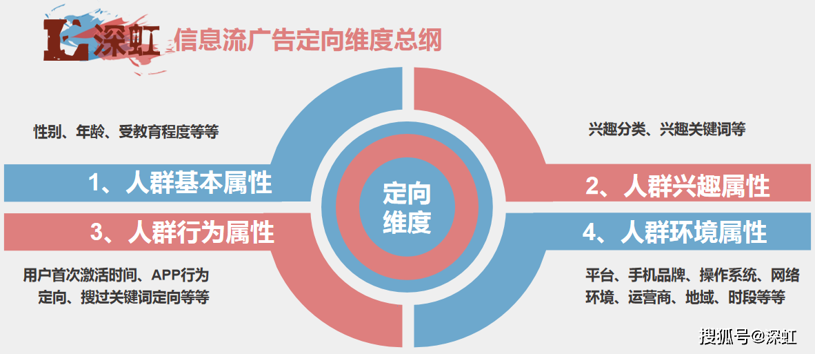 信息流广告账户优化进阶篇(二)如何优化定向设置