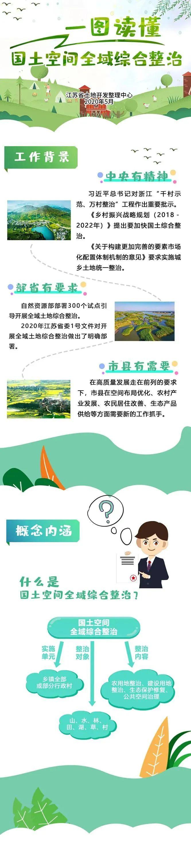 一图读懂国土空间全域综合整治
