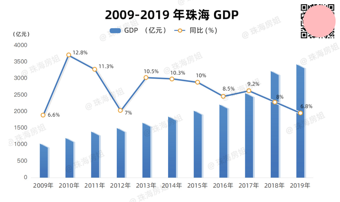 2019珠海gdp_珠海40年gdp发展图片(3)