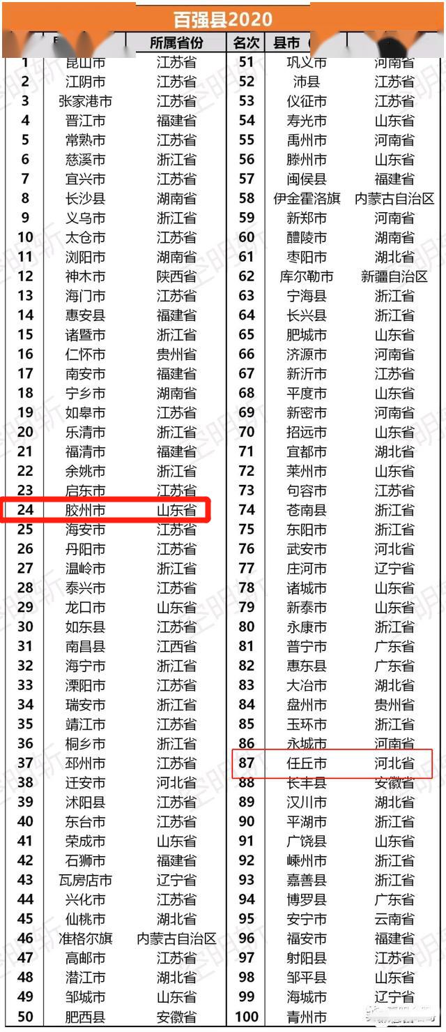 2020胶州排名_2020年全国百强县榜单出炉,胶州市排名山东省第一