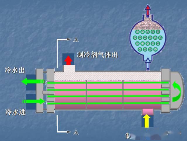 满液式蒸发器与干式蒸发器的运行方式恰好相反,冷水在换热管内通过