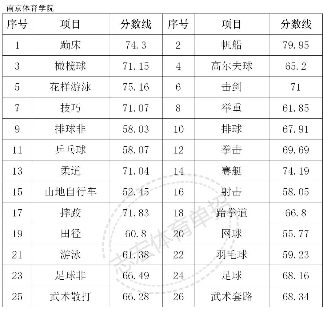 【体育类】体育单招院校各专项最低综合分录取情况