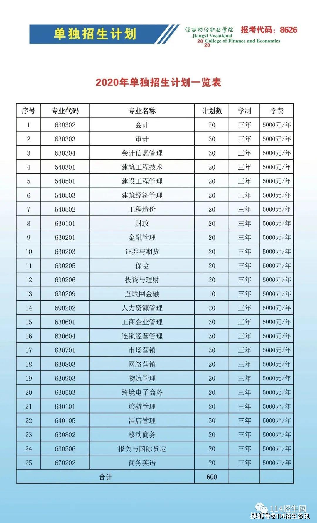 2020年江西省高职单招你最想报考的院校有哪些?