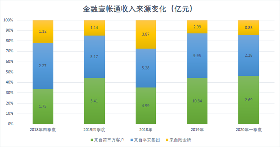 金融壹賬通第三方收入增長或為曇花一現，“親爹”平安集團輸血13億