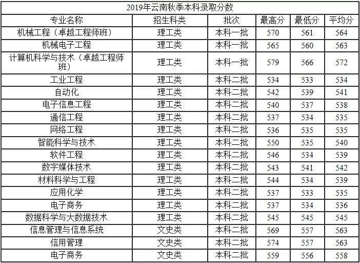 考生@6所一本压线生值得报的二本大学，专业实力强云南高考生注意