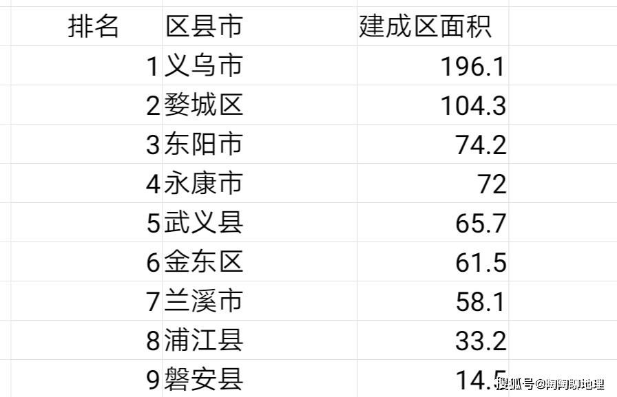 原创金华市2区3县4市建成区面积排名最大是义乌市最小是磐安县