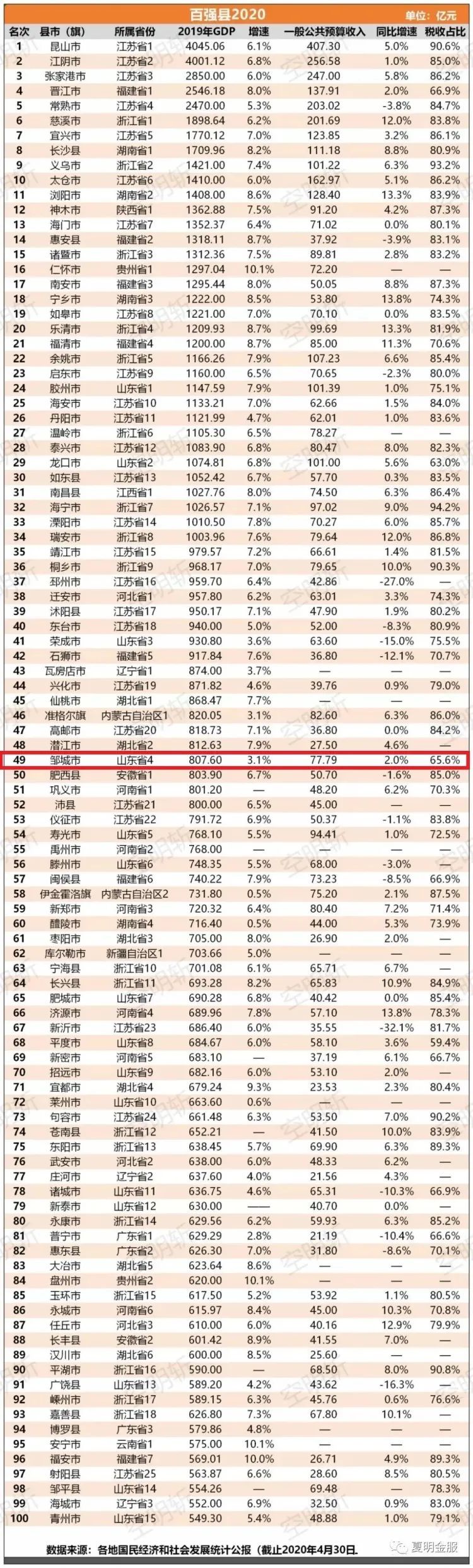 邹城2020年总gdp_济宁市重点项目评比结果出炉,与GDP相差较大,代表济宁未来发展