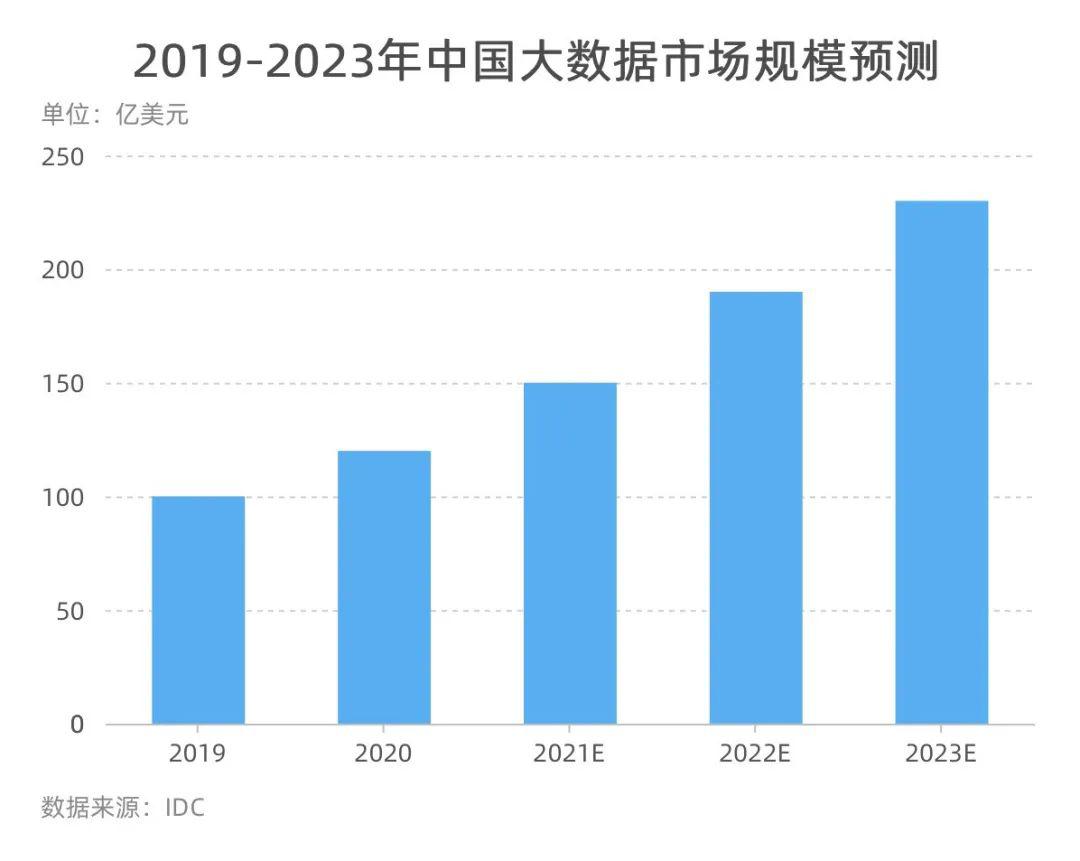 idc预测,到2023年,中国大数据市场的收益将突破230亿美元.