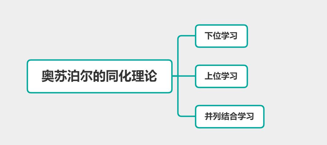 中学科目二丨认知主义学习理论