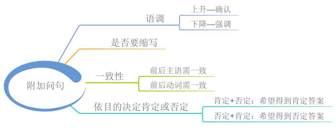 23张思维导图,轻松搞定英语语法!