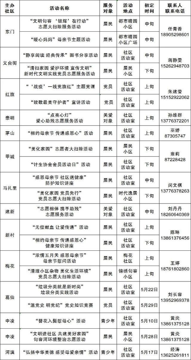 2020年5月崇明街道社区党组织为民服务活动清单