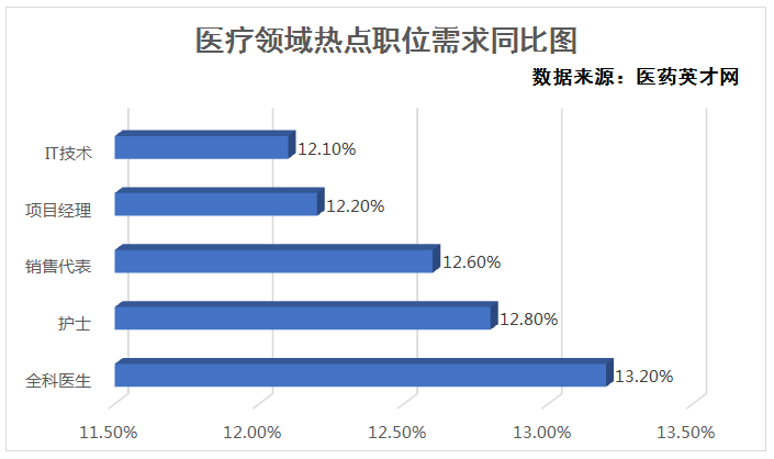 医药英才网:互联网医疗快速发展热点岗位需求增长超两成